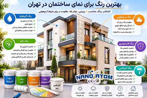 بهترین رنگ برای نمای ساختمان در تهران شامل رنگ اکریلیک نانو سیلیکونی الاستومری و کنیتکس