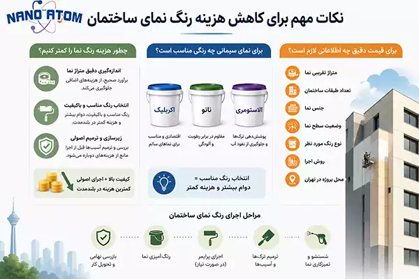 روش‌های کاهش هزینه رنگ نمای ساختمان در تهران با انتخاب رنگ مناسب و زیرسازی اصولی